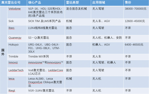 國外激光雷達廠商