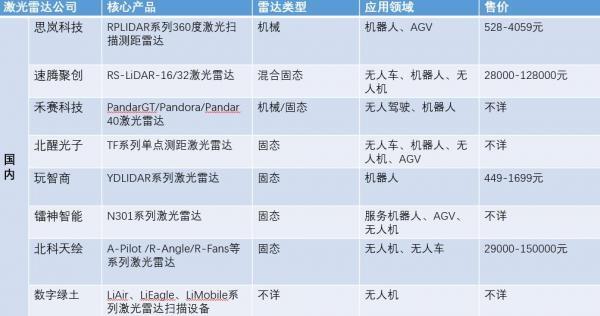 國內激光雷達廠商