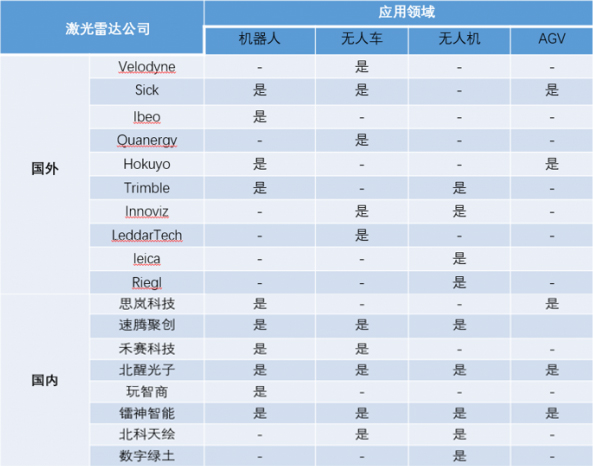 各廠商激光雷達應用領域