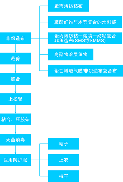 醫用防護服生產流程圖