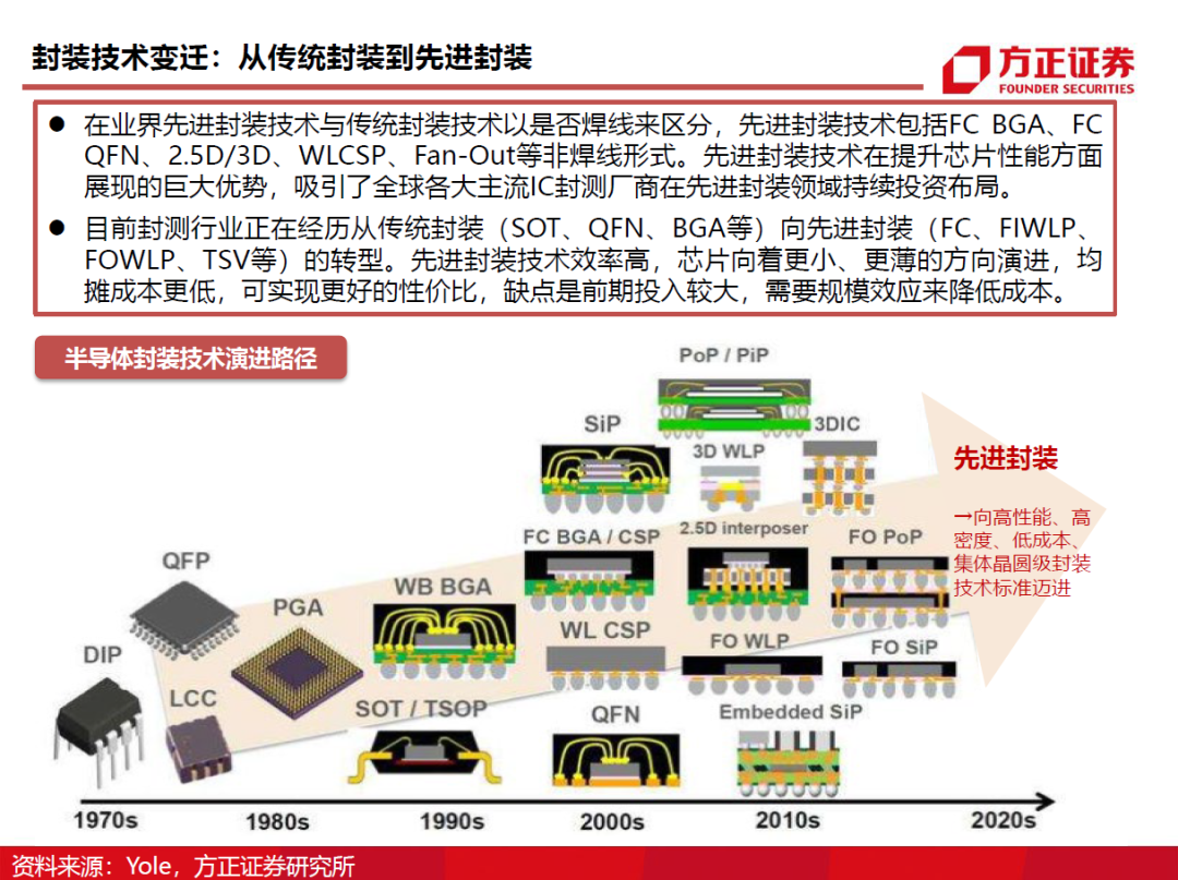半導體封測行業需求旺盛