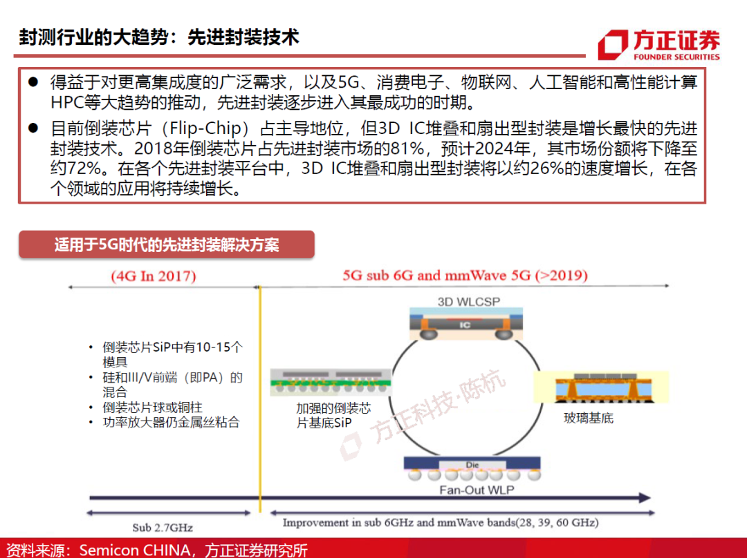 半導體封測行業需求旺盛