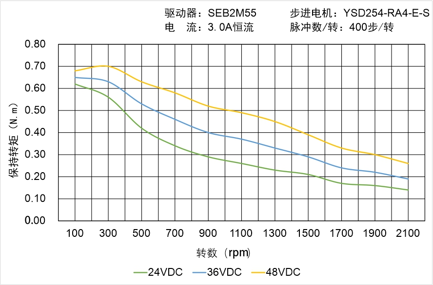 YSD254-RA4-E-S矩頻曲線(xiàn)圖