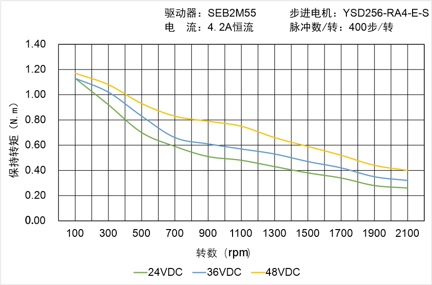 YSD255-RA4-E-S矩頻曲線(xiàn)圖
