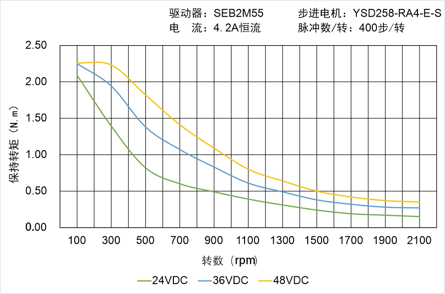 YSD258-RA4-E-S矩頻曲線(xiàn)圖