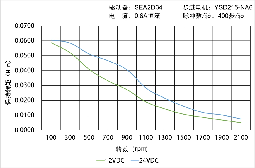 英士達機電 YSD215-NA6矩頻曲線圖