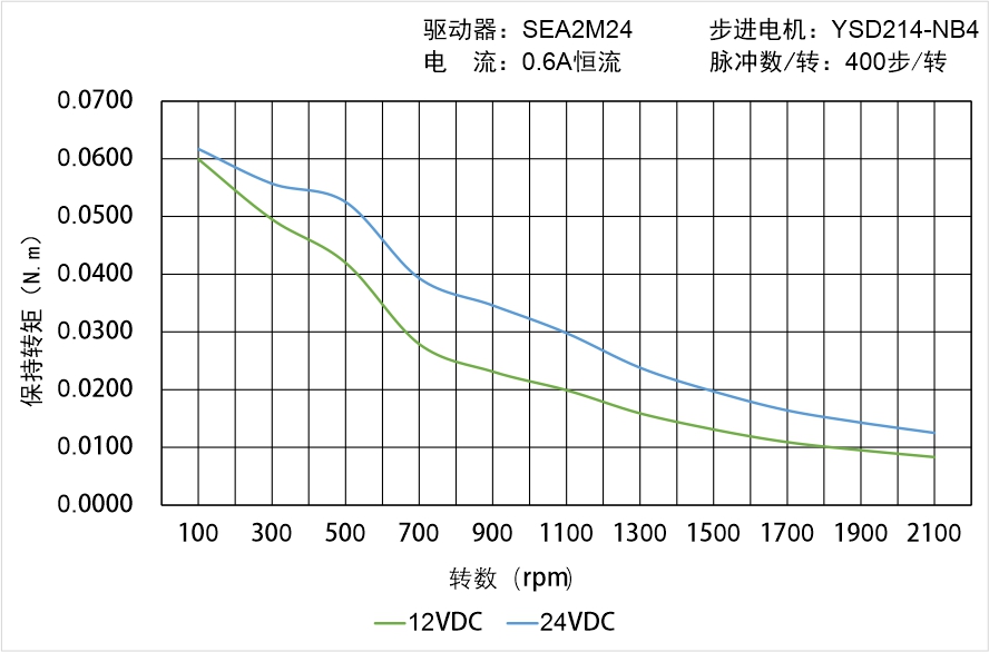 英士達機電 YSD214-NB4矩頻曲線圖