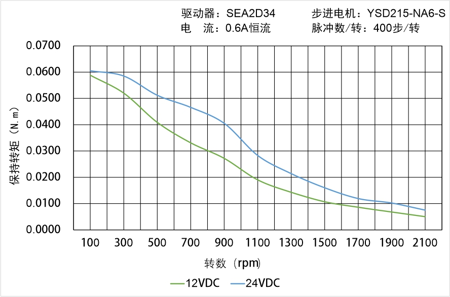 英士達機電 YSD215-NA6-S矩頻曲線圖