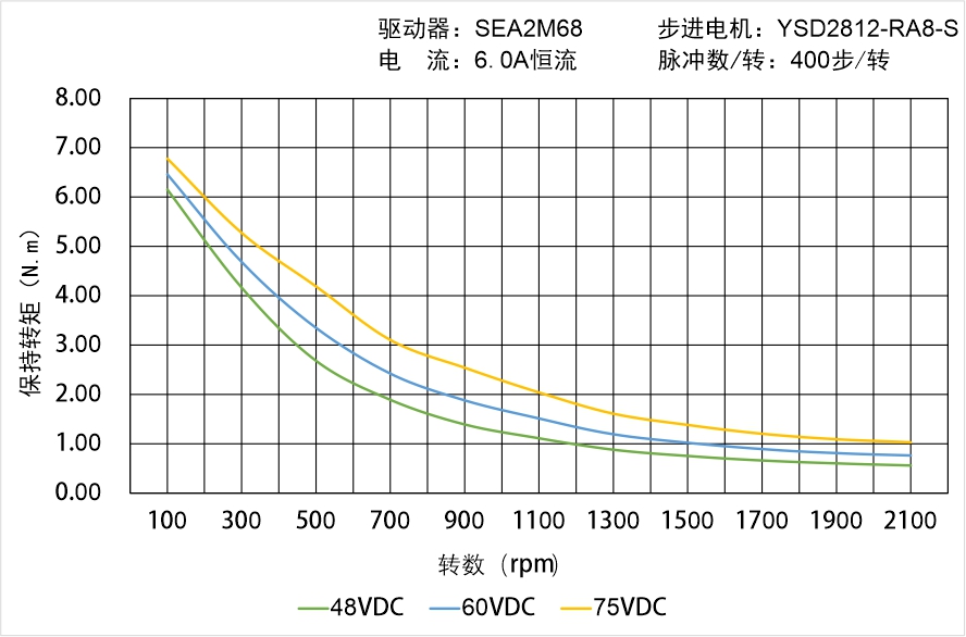 英士達機電 YSD2812-RA8-S矩頻曲線圖