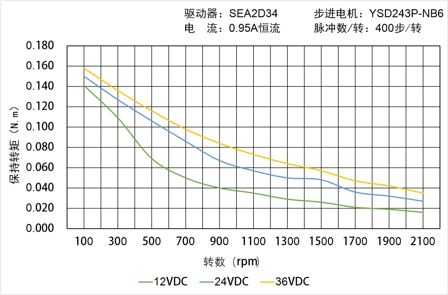 英士達機電 YSD243P-NB6矩頻曲線圖