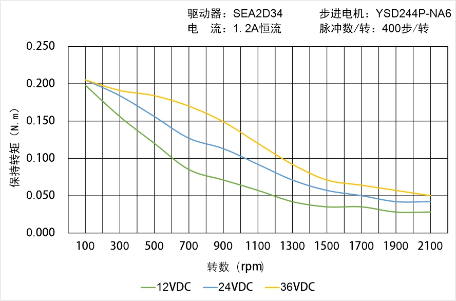 英士達機電 YSD244P-NA6矩頻曲線圖