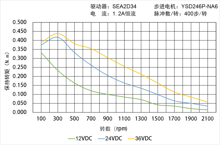 英士達機電 YSD246P-NA6矩頻曲線圖
