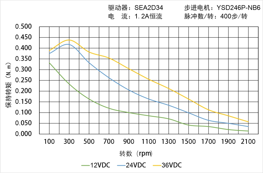 英士達機電 YSD246P-NB6矩頻曲線圖