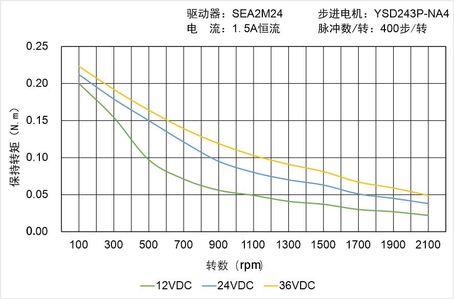 英士達機電 YSD243P-NA4矩頻曲線圖