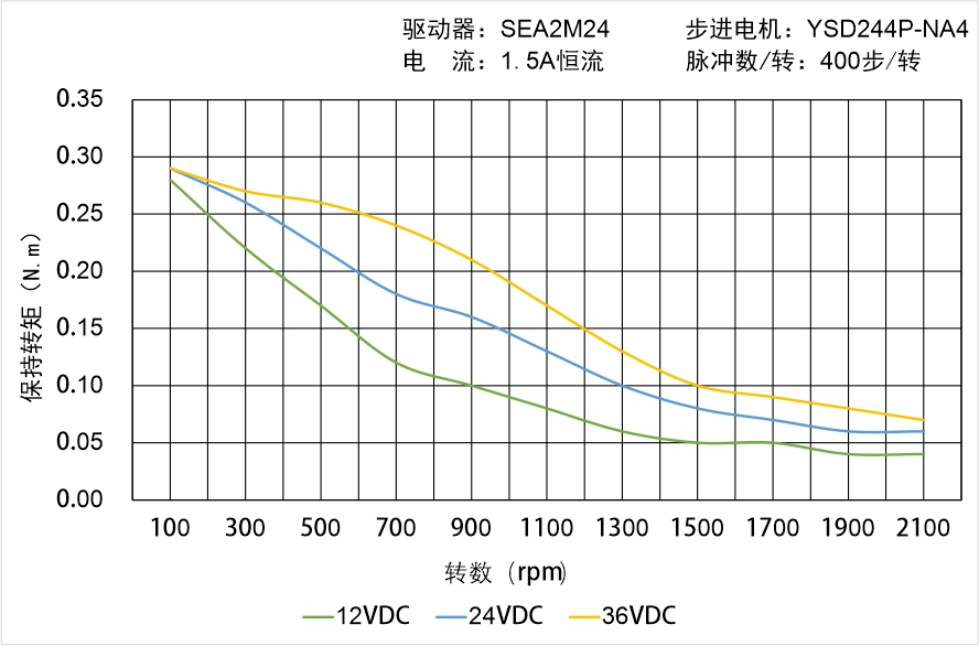 英士達機電 YSD244P-NA4矩頻曲線圖