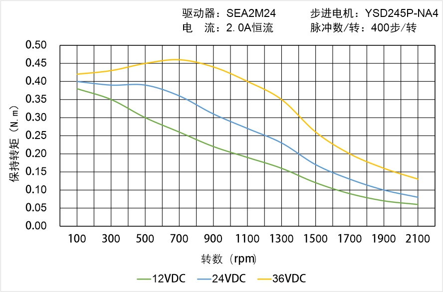 英士達機電 YSD245P-NA4矩頻曲線圖