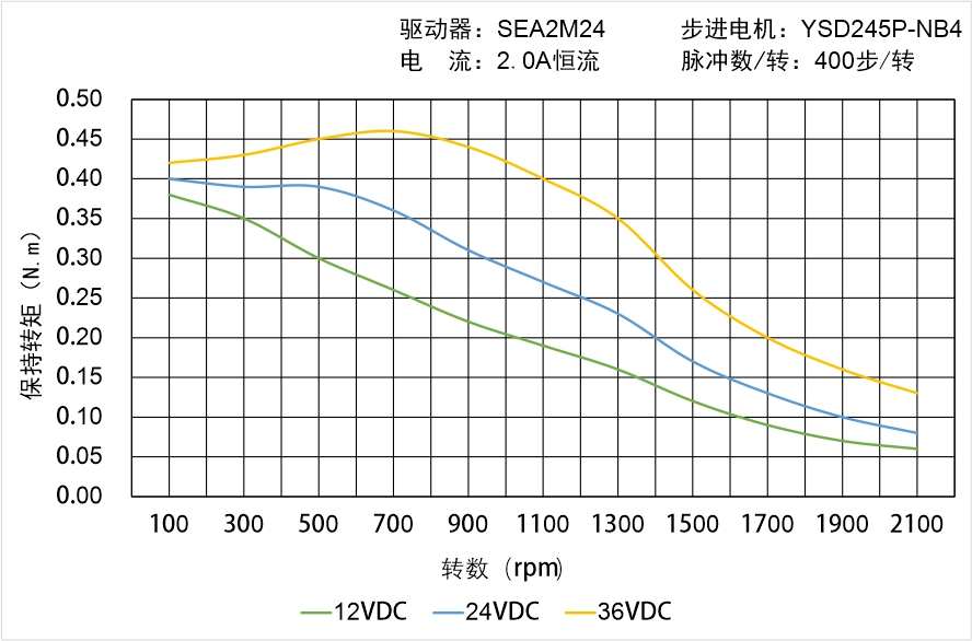 英士達機電 YSD245P-NB4矩頻曲線圖