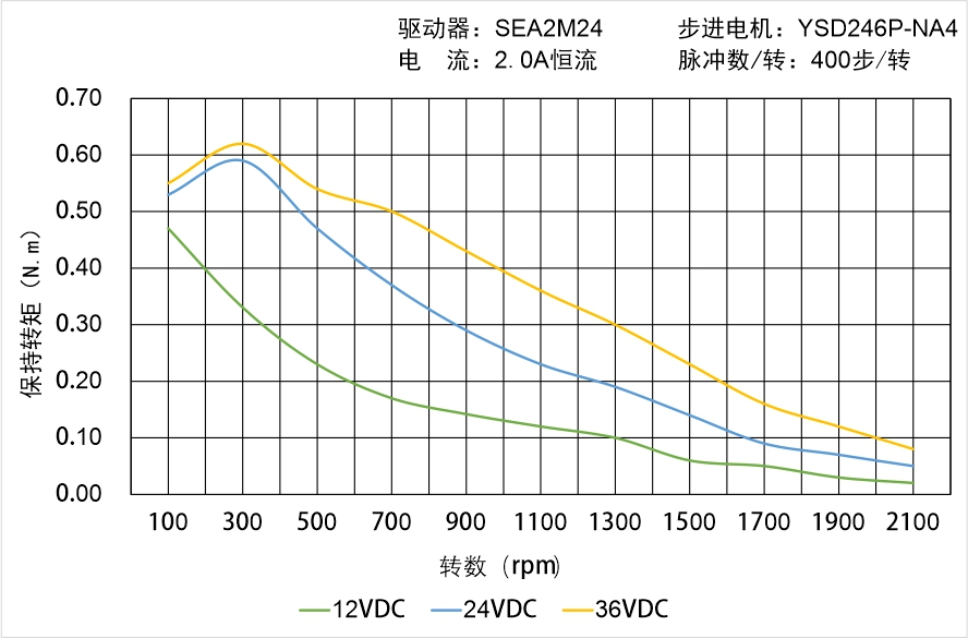 英士達機電 YSD246P-NA4矩頻曲線圖